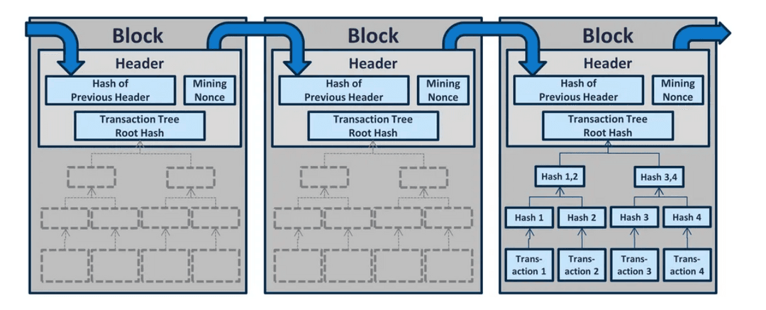 Blockchain Picture